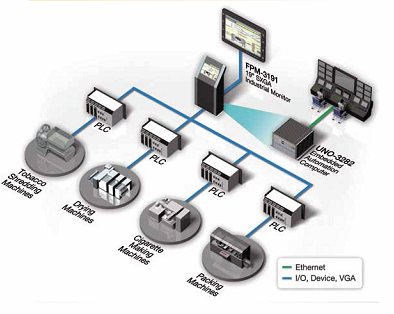 Advantech dohnyipari Monitorozs s Kontroll